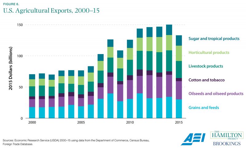 Figure 6. U.S. Agricultural Exports, 2000-15